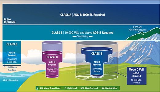 FAA diagram of airspace requiring ADS-B Out: Class A, Class B, Class C, Class E at and above 10,000 ft MSL, the Mode C veil, and over the Gulf within 12 nm of the coast