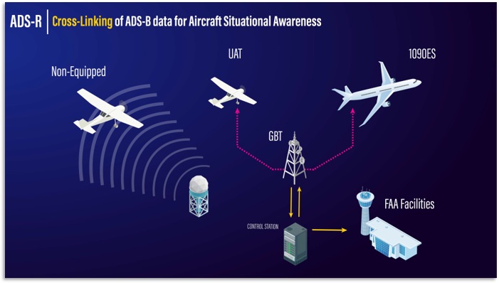 FAA illustration of ADS-R: a ground-based transceiver cross-links a UAT aircraft and a 1090ES aircraft