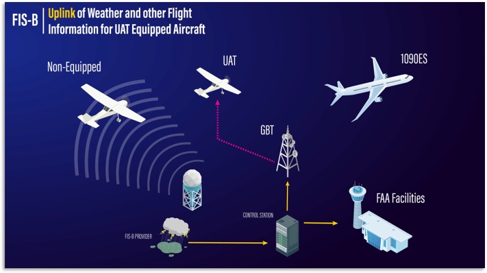 FAA illustration of FIS-B: weather from FIS-B providers goes through an FAA control station to a ground-based transceiver, which uplinks it to UAT-equipped aircraft