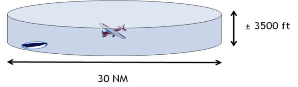 FAA diagram of the TIS-B and ADS-R hockey puck: a cylinder 30 nm in diameter and plus or minus 3,500 ft around the client aircraft