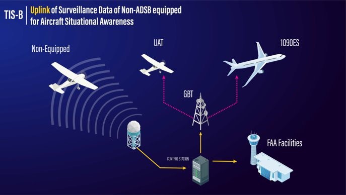 FAA illustration of TIS-B: radar detects a non-ADS-B aircraft and the ground-based transceiver uplinks its position to UAT and 1090ES aircraft